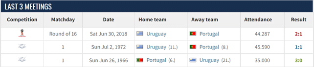 Lịch sử đối đầu Bồ Đào Nha vs Uruguay