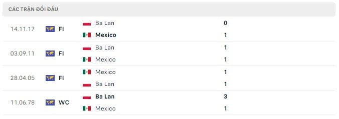 Kết quả đối đầu giữa Mexico vs Ba Lan